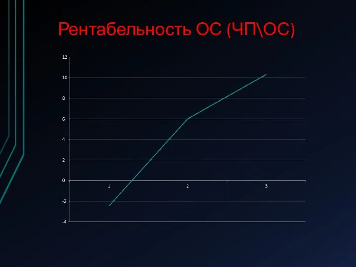 Рентабельность ОС (ЧП\ОС)