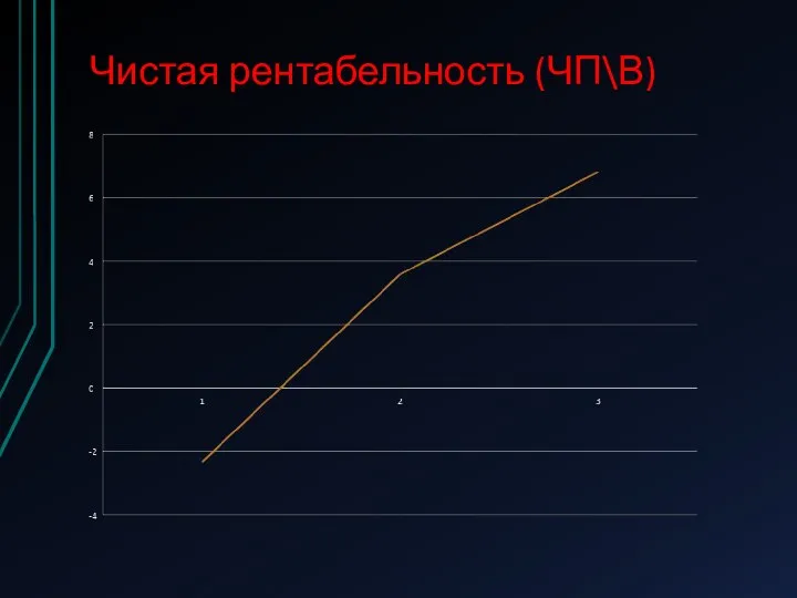 Чистая рентабельность (ЧП\В)