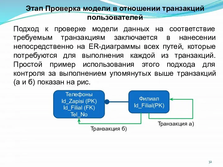 Этап Проверка модели в отношении транзакций пользователей Подход к проверке модели