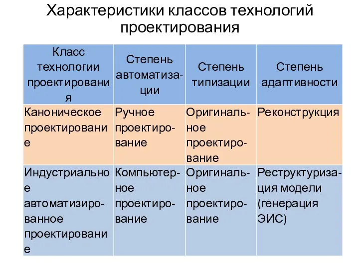 Характеристики классов технологий проектирования