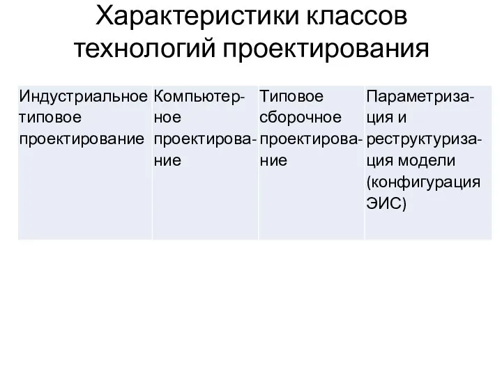 Характеристики классов технологий проектирования