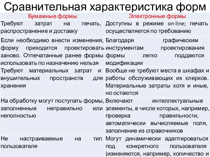 Сравнительная характеристика форм