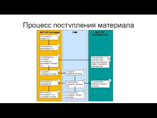 Процесс поступления материала