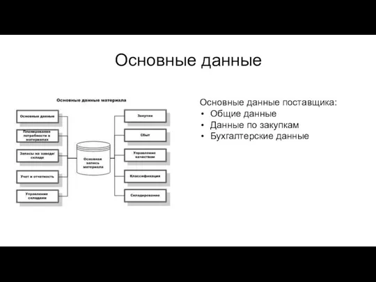 Основные данные Основные данные поставщика: Общие данные Данные по закупкам Бухгалтерские данные