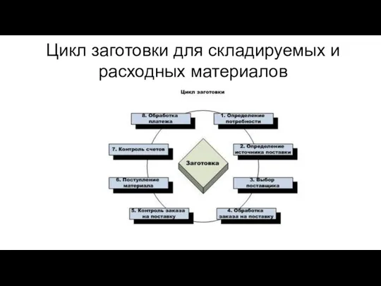 Цикл заготовки для складируемых и расходных материалов