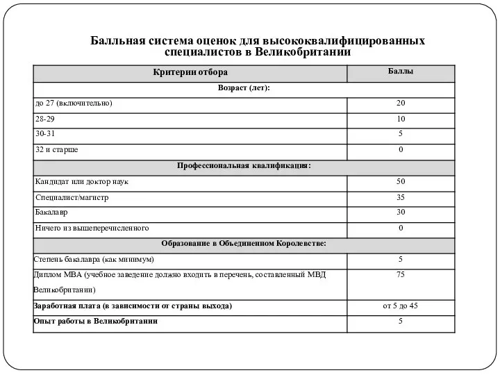 Балльная система оценок для высококвалифицированных специалистов в Великобритании