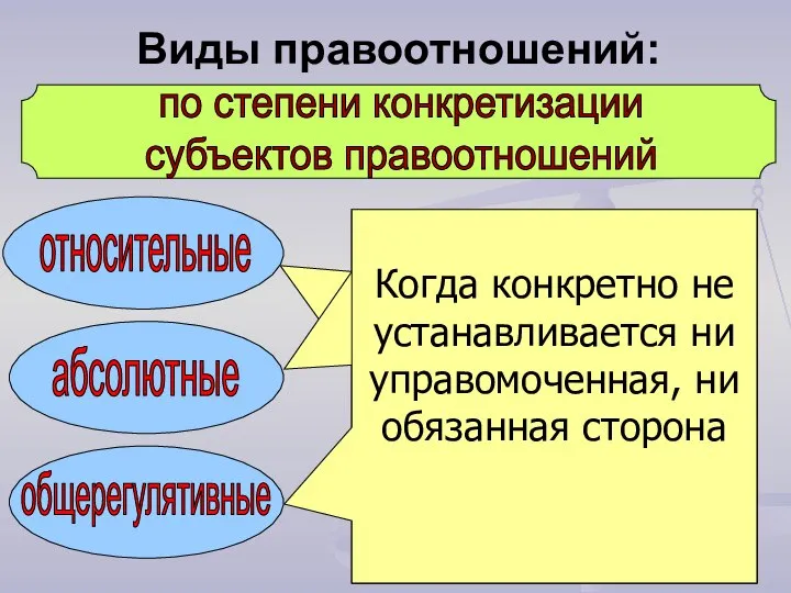 по степени конкретизации субъектов правоотношений относительные абсолютные общерегулятивные Когда поименно определены