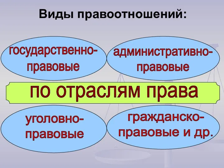 по отраслям права государственно- правовые административно- правовые уголовно- правовые гражданско- правовые и др. Виды правоотношений: