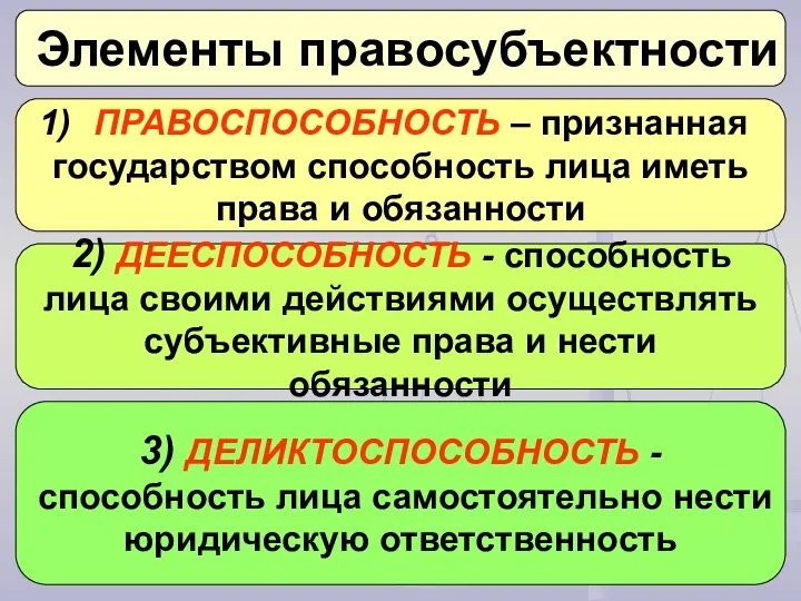 Элементы правосубъектности ПРАВОСПОСОБНОСТЬ – признанная государством способность лица иметь права и