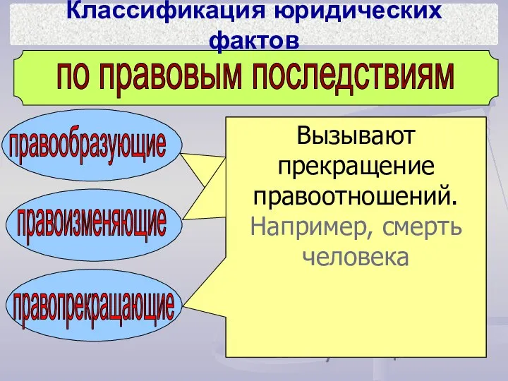 по правовым последствиям правообразующие правоизменяющие правопрекращающие Обуславливают возникновение правоотношений. Например, заключение