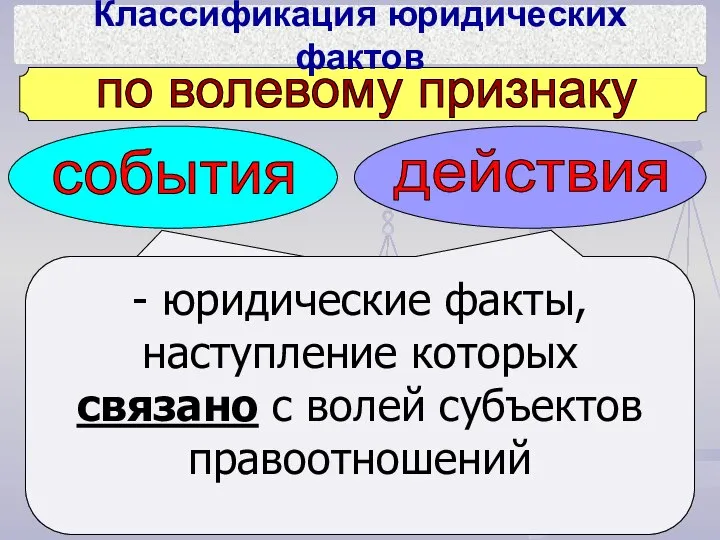 по волевому признаку события действия - юридические факты, наступление которых не