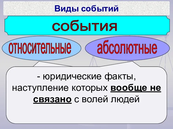 события относительные абсолютные - юридические факты, наступление которых связано с волей