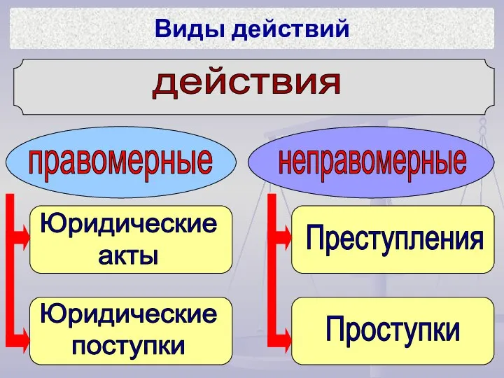 действия правомерные неправомерные Юридические акты Юридические поступки Преступления Проступки Виды действий