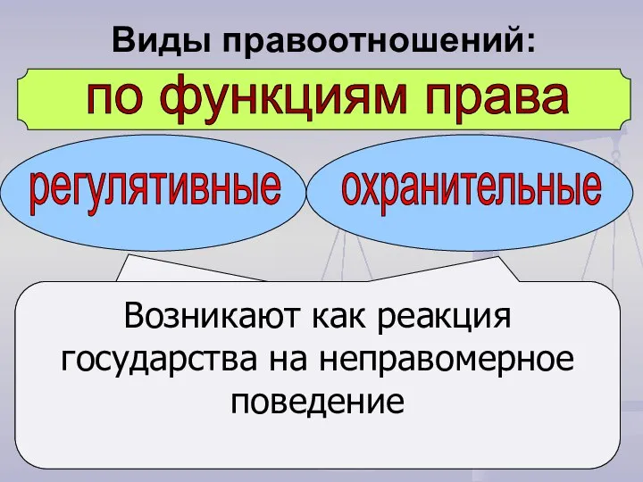 по функциям права регулятивные охранительные Складываются на основе правомерного поведения субъектов