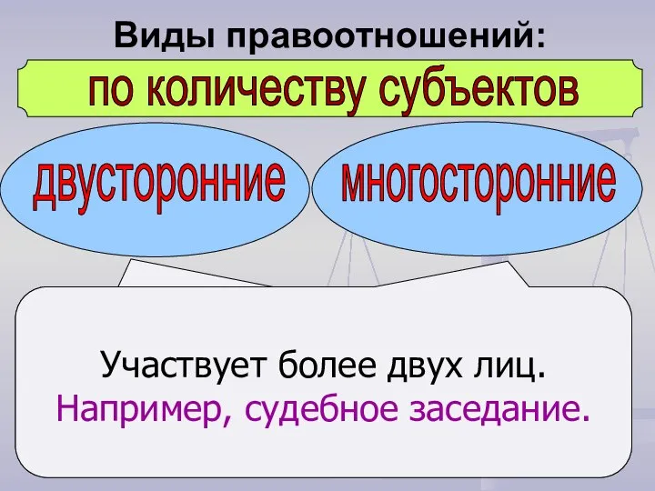 по количеству субъектов двусторонние многосторонние Участвуют только два лица. Например, покупка