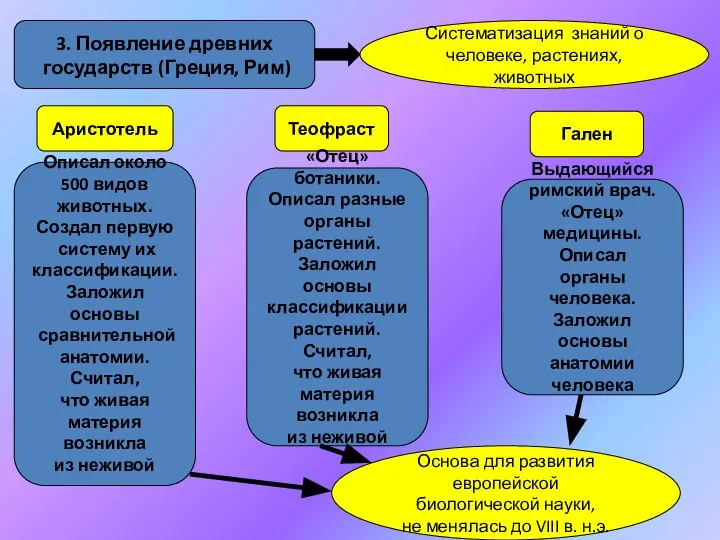 3. Появление древних государств (Греция, Рим) Систематизация знаний о человеке, растениях,