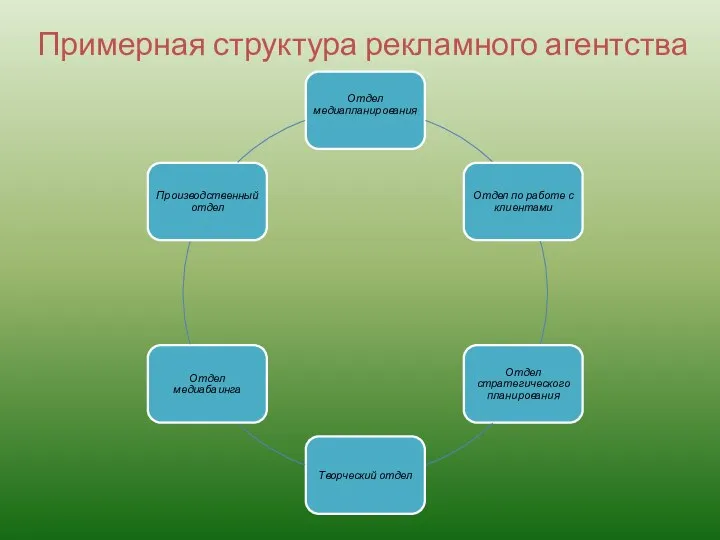 Примерная структура рекламного агентства