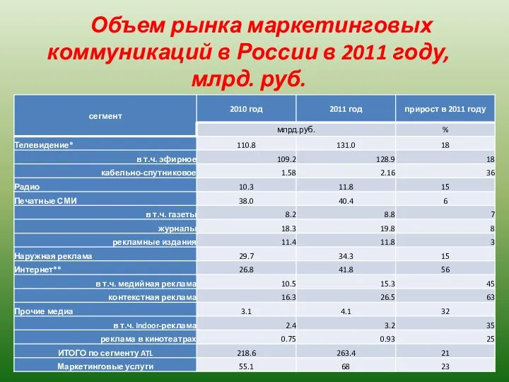 Объем рынка маркетинговых коммуникаций в России в 2011 году, млрд. руб.