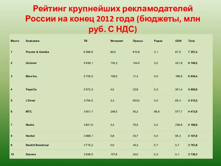 Рейтинг крупнейших рекламодателей России на конец 2012 года (бюджеты, млн руб. С НДС)