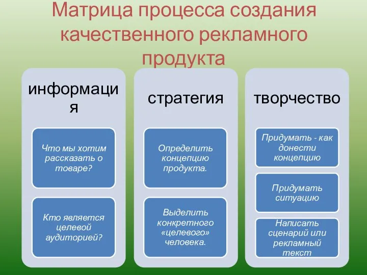 Матрица процесса создания качественного рекламного продукта