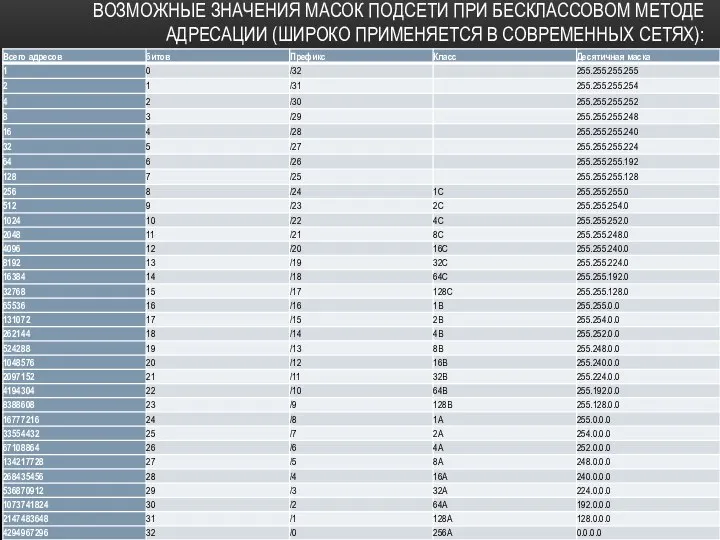 ВОЗМОЖНЫЕ ЗНАЧЕНИЯ МАСОК ПОДСЕТИ ПРИ БЕСКЛАССОВОМ МЕТОДЕ АДРЕСАЦИИ (ШИРОКО ПРИМЕНЯЕТСЯ В СОВРЕМЕННЫХ СЕТЯХ):