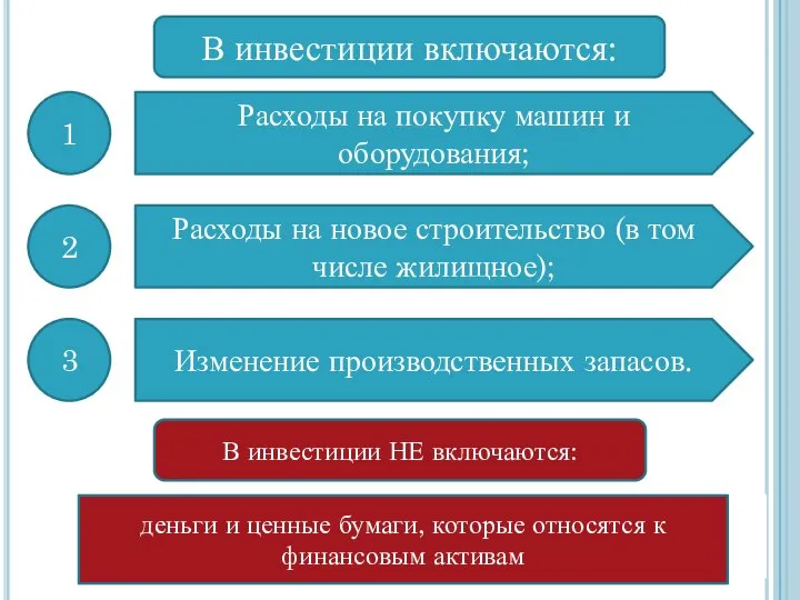 В инвестиции включаются: В инвестиции НЕ включаются: деньги и ценные бумаги, которые относятся к финансовым активам