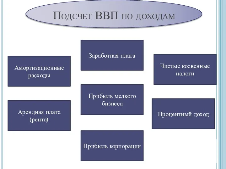 Подсчет ВВП по доходам Амортизационные расходы Прибыль корпорации Арендная плата (рента)