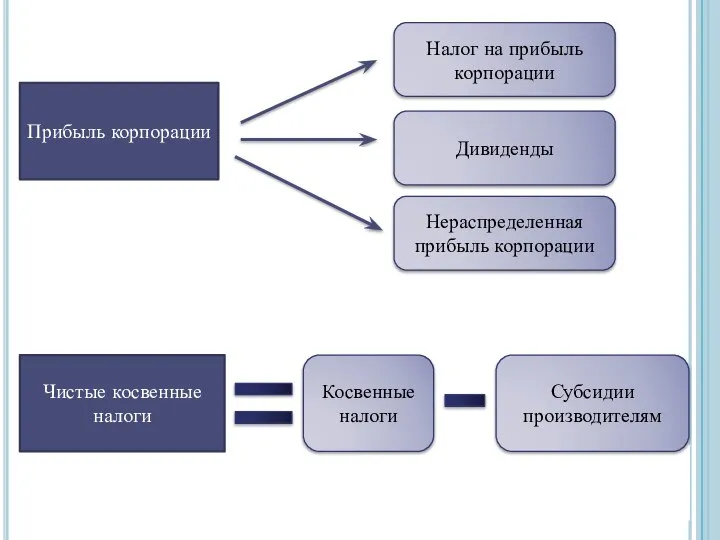 Дивиденды Нераспределенная прибыль корпорации Налог на прибыль корпорации Прибыль корпорации Чистые