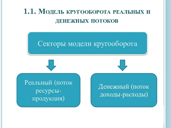 1.1. Модель кругооборота реальных и денежных потоков Секторы модели кругооборота Реальный (поток ресурсы-продукция) Денежный (поток доходы-расходы)