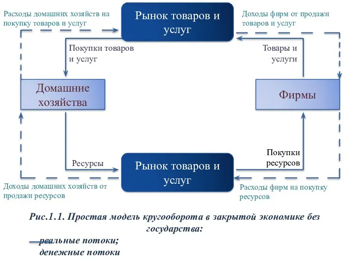 Рис.1.1. Простая модель кругооборота в закрытой экономике без государства: реальные потоки; денежные потоки