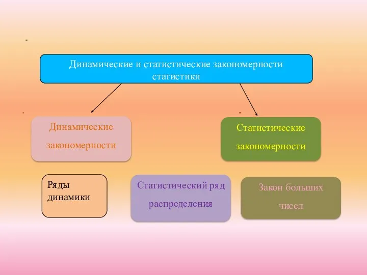 Динамические закономерности Динамические и статистические закономерности статистики Ряды динамики Статистические закономерности