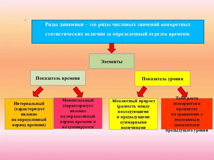 Показатель времени Элементы Показатель уровня Ряды динамики – это ряды числовых