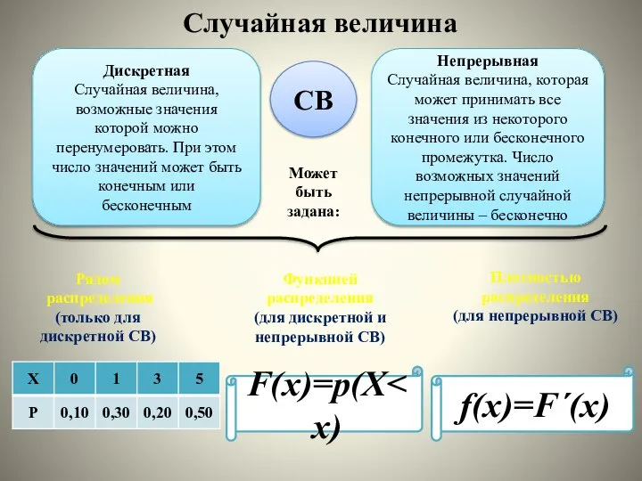 Случайная величина Дискретная Случайная величина, возможные значения которой можно перенумеровать. При