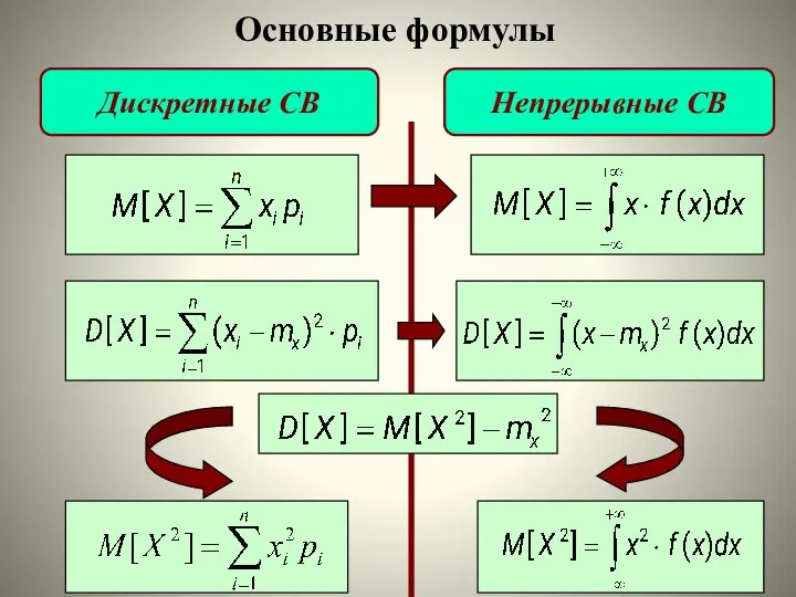 Дискретные СВ Непрерывные СВ Основные формулы