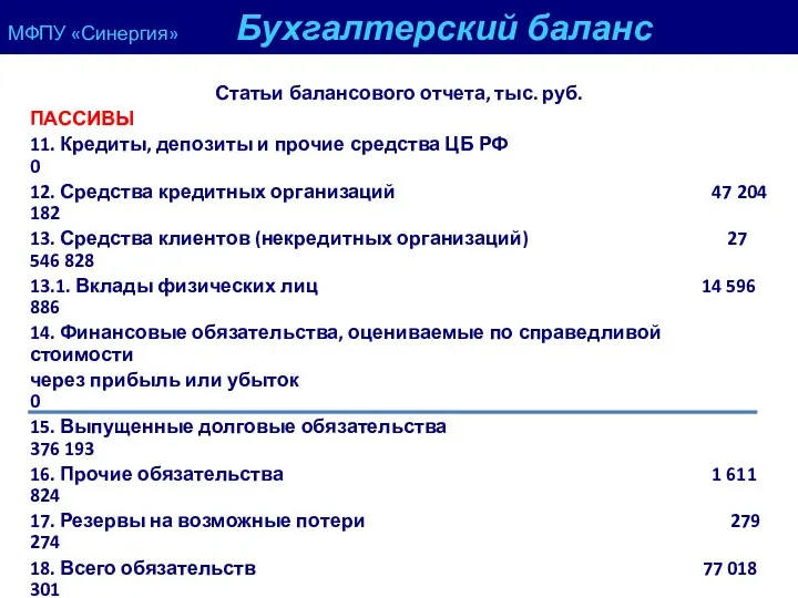 МФПУ «Синергия» Бухгалтерский баланс Статьи балансового отчета, тыс. руб. ПАССИВЫ 11.