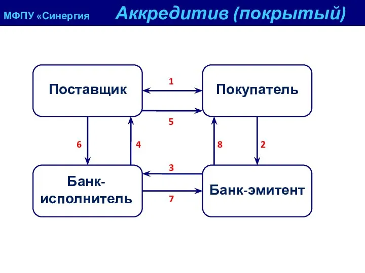 МФПУ «Синергия Аккредитив (покрытый) 1 2 3 6 5 4 7