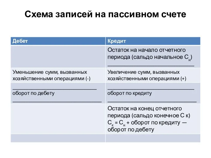 Схема записей на пассивном счете