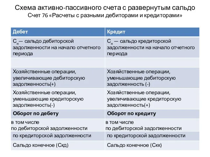 Схема активно-пассивного счета с развернутым сальдо Счет 76 «Расчеты с разными дебиторами и кредиторами»