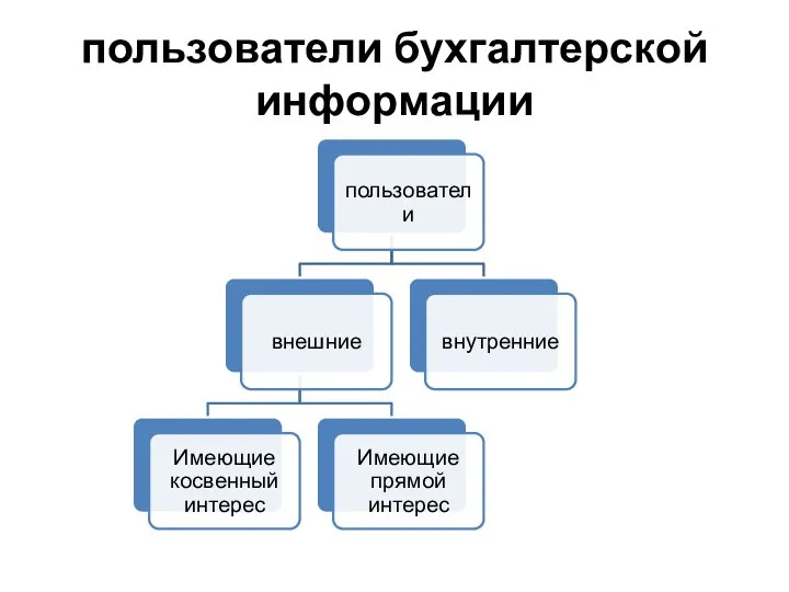 пользователи бухгалтерской информации