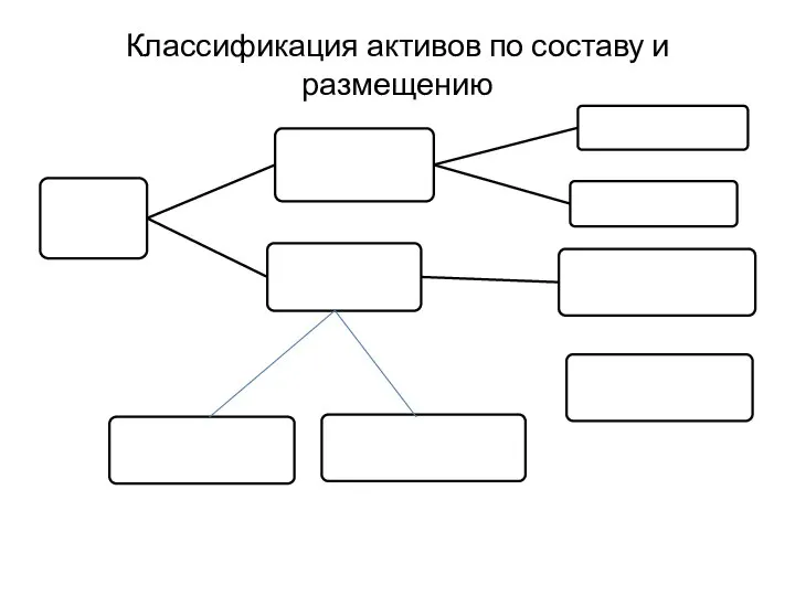 Классификация активов по составу и размещению