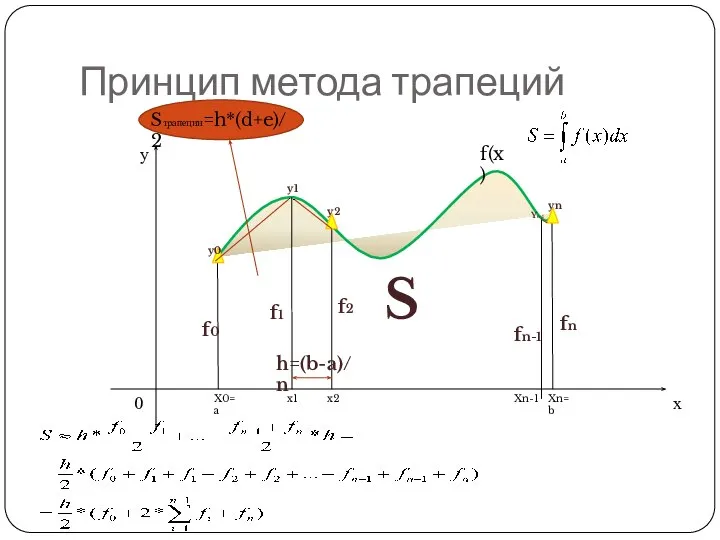 Принцип метода трапеций y x 0 f(x) y0 y1 y2 yn