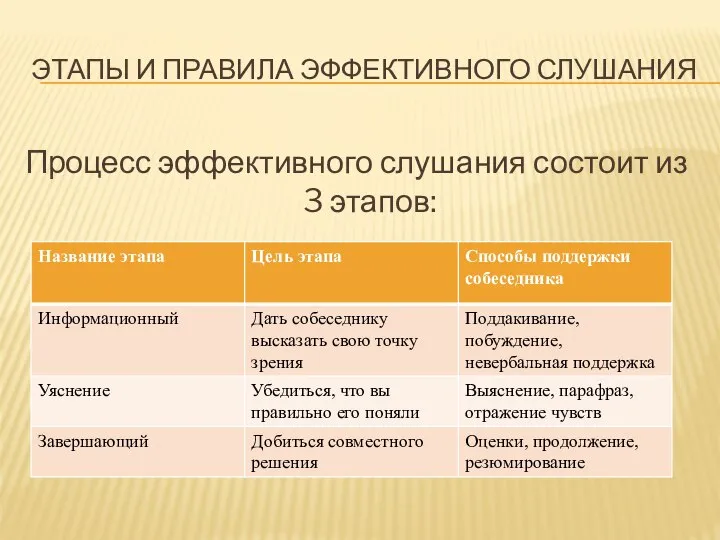 ЭТАПЫ И ПРАВИЛА ЭФФЕКТИВНОГО СЛУШАНИЯ Процесс эффективного слушания состоит из 3 этапов: