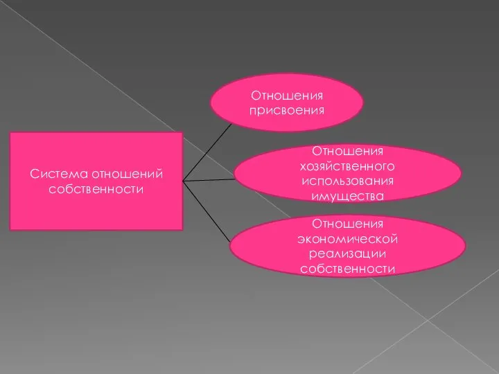 Система отношений собственности Отношения присвоения Отношения хозяйственного использования имущества Отношения экономической реализации собственности