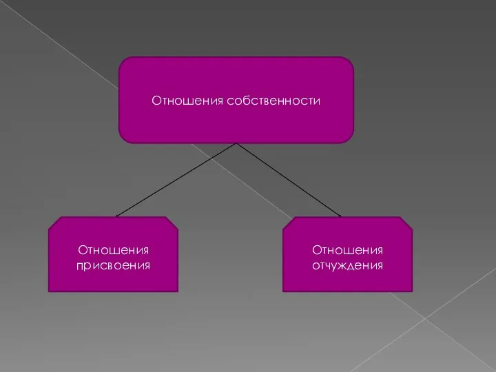 Отношения собственности Отношения присвоения Отношения отчуждения