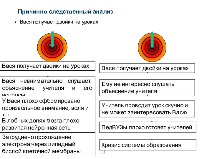 Причинно-следственный анализ Вася получает двойки на уроках ПедВУЗы плохо готовят учителей