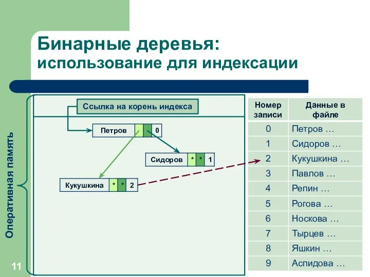 Бинарные деревья: использование для индексации Ссылка на корень индекса Оперативная память