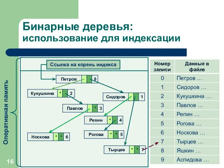 Бинарные деревья: использование для индексации Ссылка на корень индекса Оперативная память