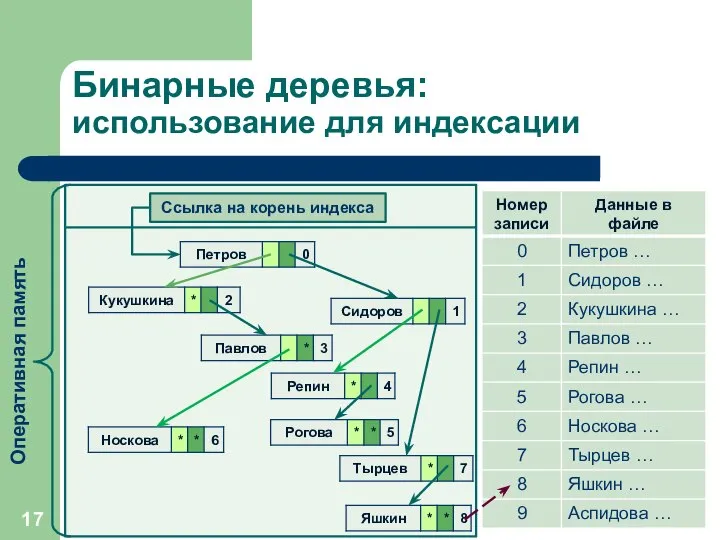 Бинарные деревья: использование для индексации Ссылка на корень индекса Оперативная память