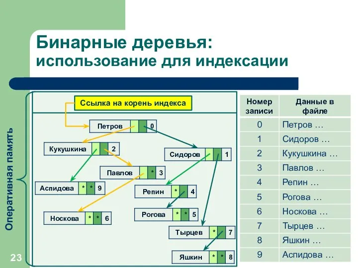 Бинарные деревья: использование для индексации Ссылка на корень индекса Оперативная память