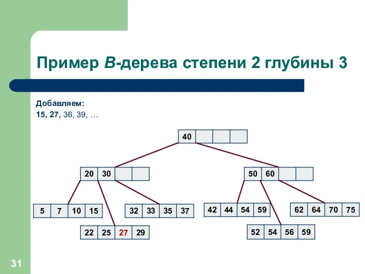 Пример B-дерева степени 2 глубины 3 Добавляем: 15, 27, 36, 39, …